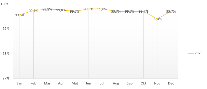 Utf&ouml;rd trafik Uppsala hela 2025.png